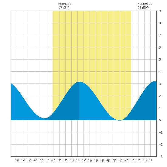 Ocean Ridge tide chart for Monday, August 23, 2021