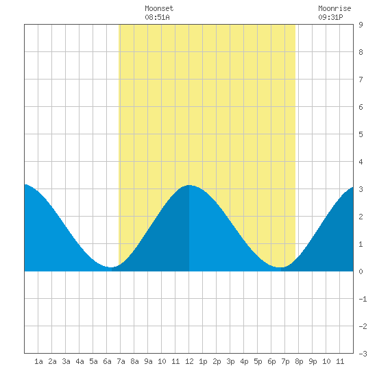 Ocean Ridge tide chart for Tuesday, August 24, 2021