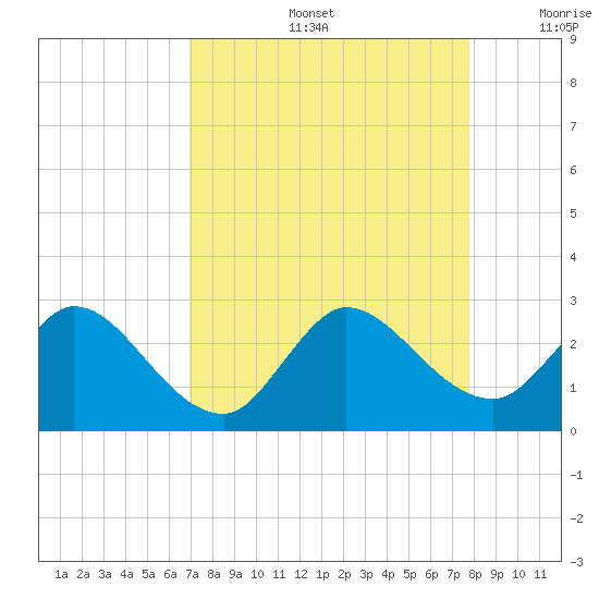 Ocean Ridge tide chart for Friday, August 27, 2021