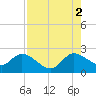Ocean Ridge tide chart for Monday, August 2, 2021