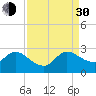 Ocean Ridge tide chart for Monday, August 30, 2021