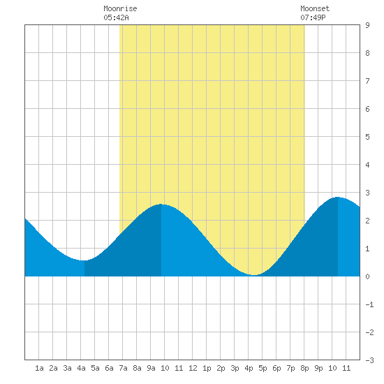 Ocean Ridge tide chart for Saturday, August 7, 2021