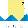 Ocean Ridge tide chart for Saturday, August 7, 2021