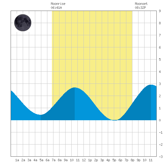 Ocean Ridge tide chart for Sunday, August 8, 2021