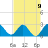 Ocean Ridge tide chart for Monday, August 9, 2021