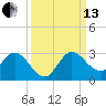 Ocean Ridge tide chart for Monday, September 13, 2021