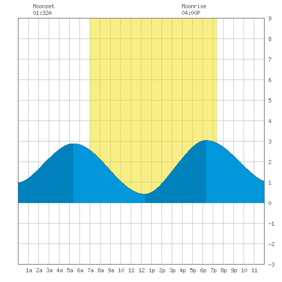 Ocean Ridge tide chart for Wednesday, September 15, 2021