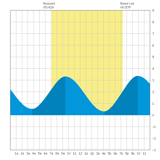 Ocean Ridge tide chart for Sunday, September 19, 2021