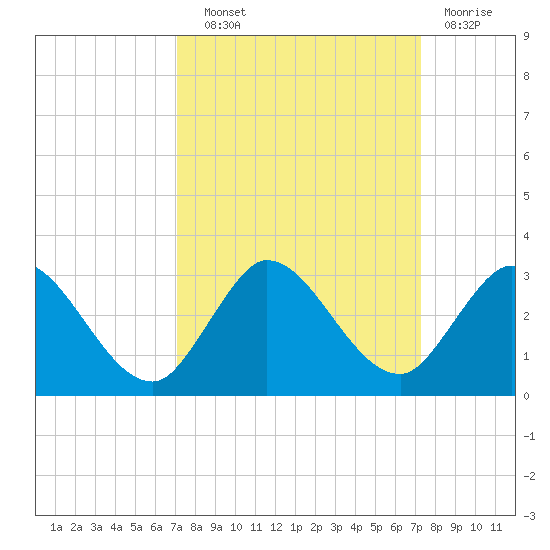 Ocean Ridge tide chart for Wednesday, September 22, 2021