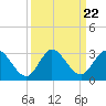 Ocean Ridge tide chart for Wednesday, September 22, 2021