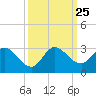 Ocean Ridge tide chart for Saturday, September 25, 2021