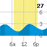 Ocean Ridge tide chart for Monday, September 27, 2021
