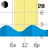 Ocean Ridge tide chart for Tuesday, September 28, 2021