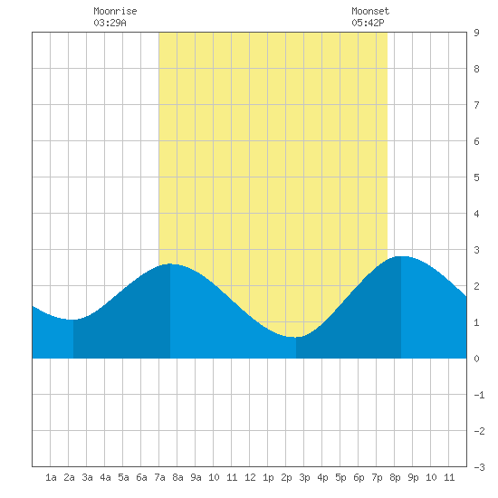 Ocean Ridge tide chart for Friday, September 3, 2021
