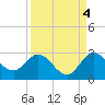 Ocean Ridge tide chart for Saturday, September 4, 2021