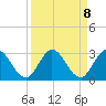 Ocean Ridge tide chart for Wednesday, September 8, 2021