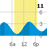 Ocean Ridge tide chart for Monday, October 11, 2021