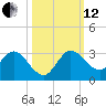 Ocean Ridge tide chart for Tuesday, October 12, 2021
