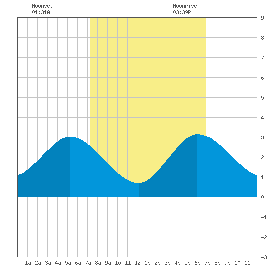 Ocean Ridge tide chart for Thursday, October 14, 2021