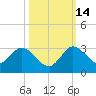 Ocean Ridge tide chart for Thursday, October 14, 2021