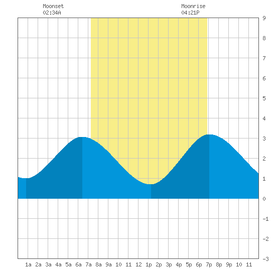 Ocean Ridge tide chart for Friday, October 15, 2021