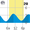 Ocean Ridge tide chart for Wednesday, October 20, 2021