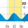 Ocean Ridge tide chart for Friday, October 22, 2021
