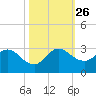 Ocean Ridge tide chart for Tuesday, October 26, 2021