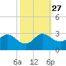 Ocean Ridge tide chart for Wednesday, October 27, 2021