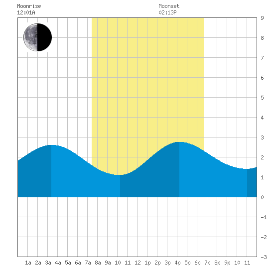 Ocean Ridge tide chart for Thursday, October 28, 2021