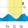 Ocean Ridge tide chart for Saturday, October 2, 2021