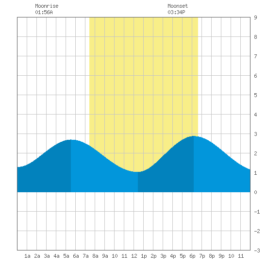 Ocean Ridge tide chart for Saturday, October 30, 2021
