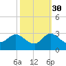 Ocean Ridge tide chart for Saturday, October 30, 2021