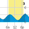 Ocean Ridge tide chart for Sunday, October 3, 2021