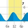 Ocean Ridge tide chart for Thursday, October 7, 2021