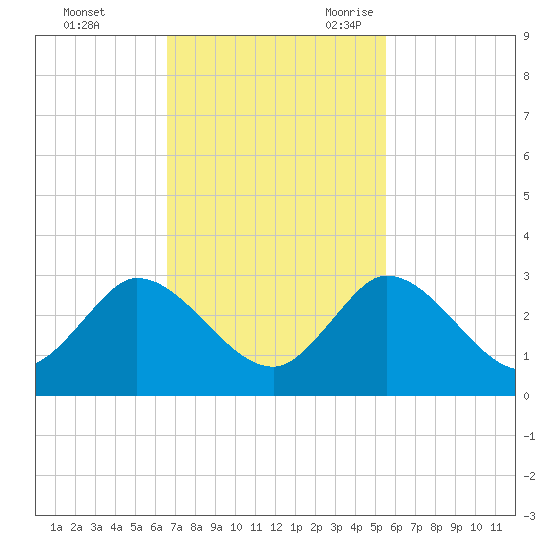 Ocean Ridge tide chart for Saturday, November 13, 2021
