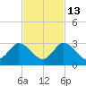 Ocean Ridge tide chart for Saturday, November 13, 2021