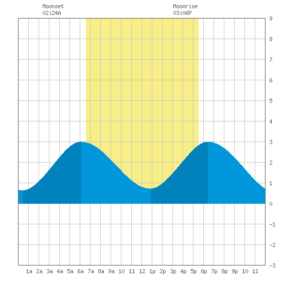 Ocean Ridge tide chart for Sunday, November 14, 2021