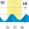 Ocean Ridge tide chart for Friday, November 19, 2021