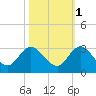 Ocean Ridge tide chart for Monday, November 1, 2021