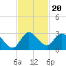Ocean Ridge tide chart for Saturday, November 20, 2021