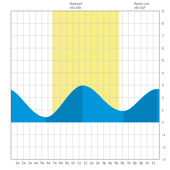 Ocean Ridge tide chart for Monday, November 22, 2021