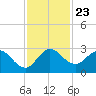 Ocean Ridge tide chart for Tuesday, November 23, 2021