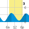 Ocean Ridge tide chart for Wednesday, November 3, 2021