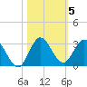 Ocean Ridge tide chart for Friday, November 5, 2021
