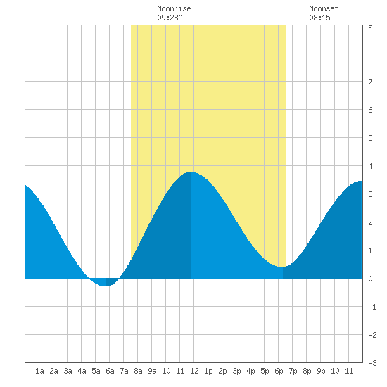 Ocean Ridge tide chart for Saturday, November 6, 2021