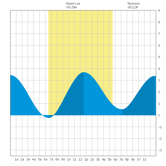 Ocean Ridge tide chart for Sunday, November 7, 2021