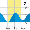 Ocean Ridge tide chart for Sunday, November 7, 2021