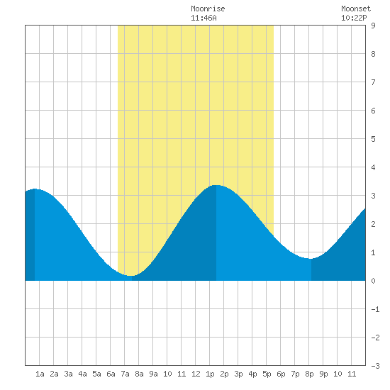 Ocean Ridge tide chart for Tuesday, November 9, 2021