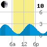 Ocean Ridge tide chart for Friday, December 10, 2021